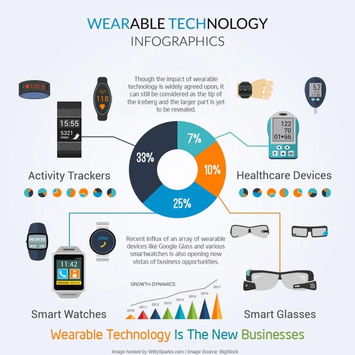 Wearable technology fabrics